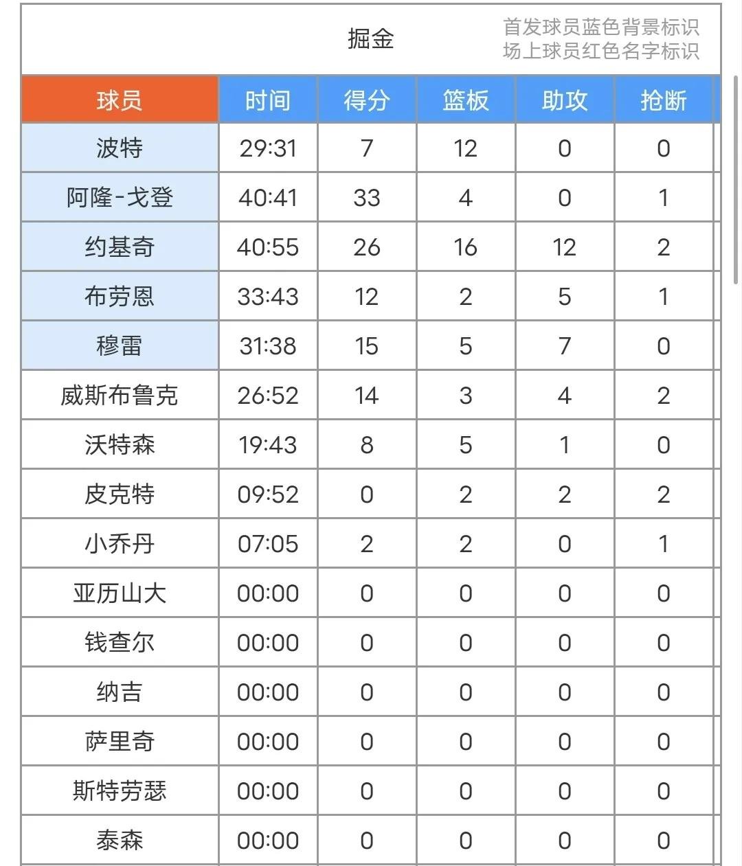 开云体育官网-包含NBA常规赛赛后走向成谜，丹佛掘金调整名单，震撼外界，训练强度明显提升的词条